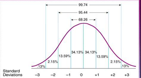 normal distributions in math